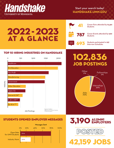 Infographic data summary from the past year of student activity in Handshake